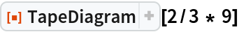 ResourceFunction["TapeDiagram"][2/3 * 9]