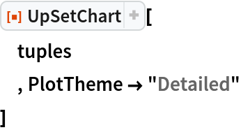 ResourceFunction["UpSetChart"][
 tuples
 , PlotTheme -> "Detailed"
 ]