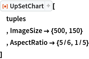 ResourceFunction["UpSetChart"][
 tuples
 , ImageSize -> {500, 150}
 , AspectRatio -> {5/6, 1/5}
 ]